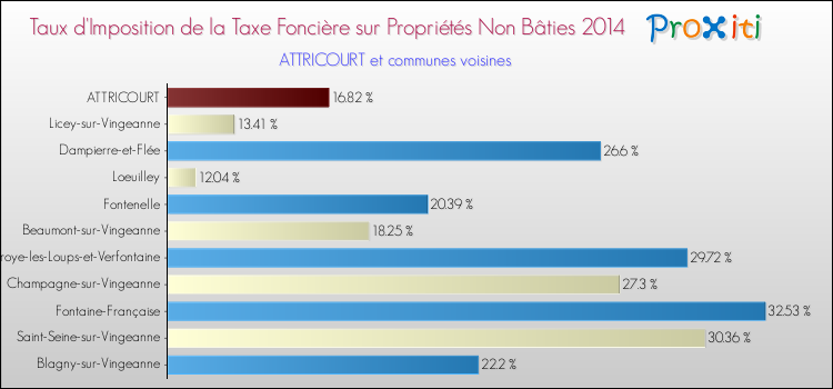 Taux d'imposition de la taxe foncière sur les immeubles et terrains non batis 2014 pour ATTRICOURT et les communes proches Comparaison des taux d'imposition de la taxe foncière sur les immeubles et terrains non batis 2014 pour ATTRICOURT et les communes voisines