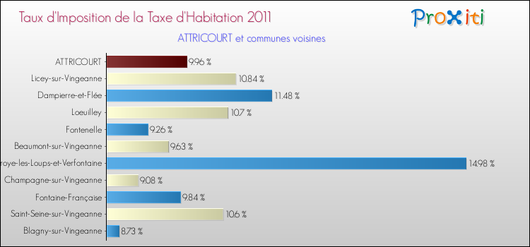Taux d'imposition de la taxe d'habitation 2011 pour ATTRICOURT et les communes proches Comparaison des taux d'imposition de la taxe d'habitation 2011 pour ATTRICOURT et les communes voisines