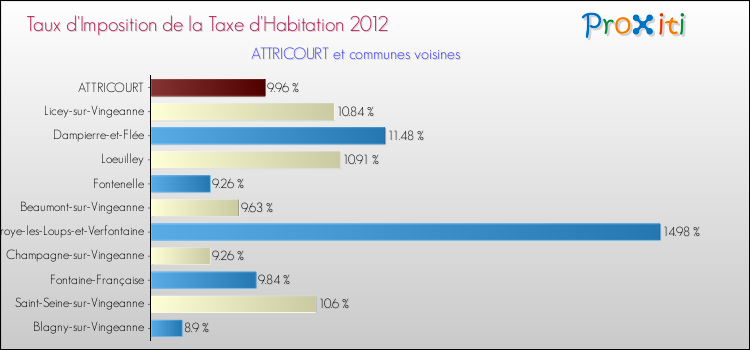 Taux d'imposition de la taxe d'habitation 2012 pour ATTRICOURT et les communes proches Comparaison des taux d'imposition de la taxe d'habitation 2012 pour ATTRICOURT et les communes voisines
