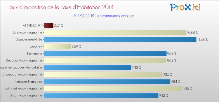 Taux d'imposition de la taxe d'habitation 2014 pour ATTRICOURT et les communes proches Comparaison des taux d'imposition de la taxe d'habitation 2014 pour ATTRICOURT et les communes voisines