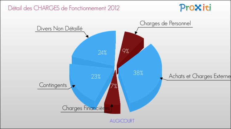 Décomposition des Charges de Fonctionnement 2012 de la commune de AUGICOURT Charges de Fonctionnement 2012 pour la commune de AUGICOURT