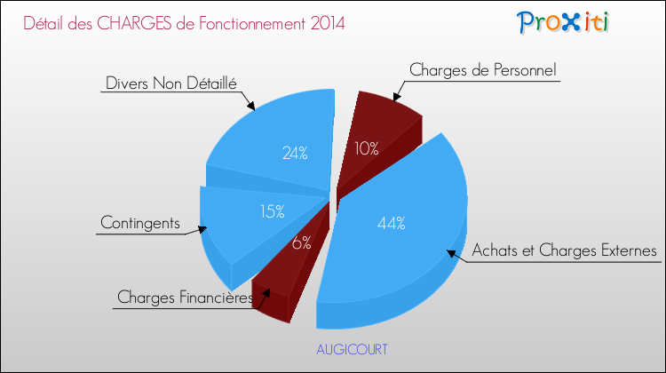 Décomposition des Charges de Fonctionnement 2014 de la commune de AUGICOURT Charges de Fonctionnement 2014 pour la commune de AUGICOURT