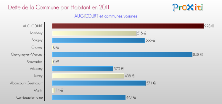 Dette par habitant de la commune en 2011 pour AUGICOURT et les communes proches Comparaison de la dette par habitant de la commune en 2011 pour AUGICOURT et les communes voisines
