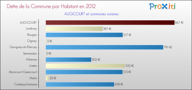 Dette par habitant de la commune en 2012 pour AUGICOURT et les communes proches Comparaison de la dette par habitant de la commune en 2012 pour AUGICOURT et les communes voisines