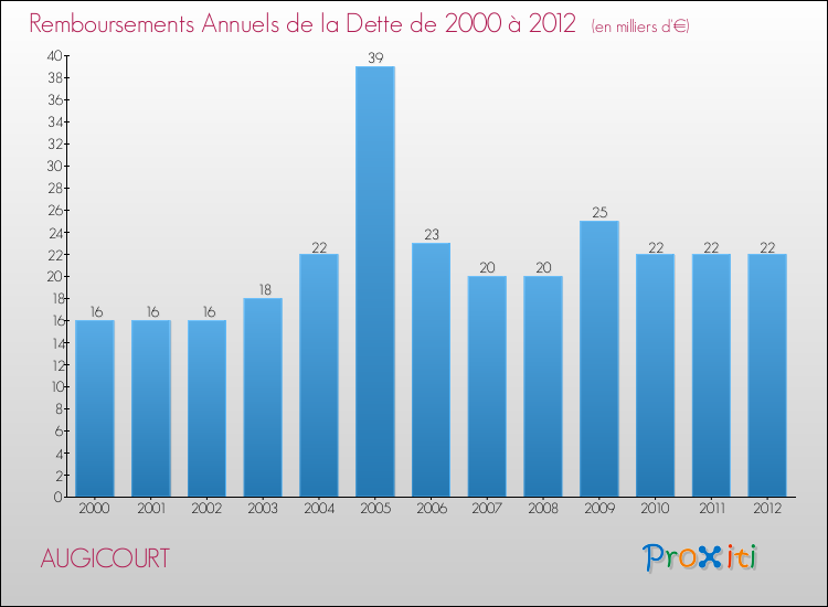 Evolution de l'annuité de la dette pour la commune de AUGICOURT de 2000 à 2012 Annuités de la dette pour AUGICOURT de 2000 à 2012