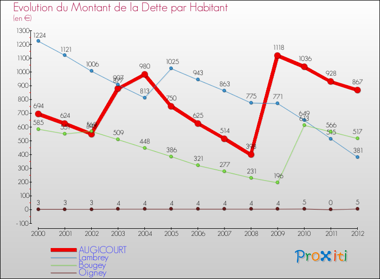 Evolution de la dette par habitant pour la commune de AUGICOURT et les communes proches de 2000 à 2012 Comparaison de la dette par habitant pour AUGICOURT et les communes voisines de 2000 à 2012