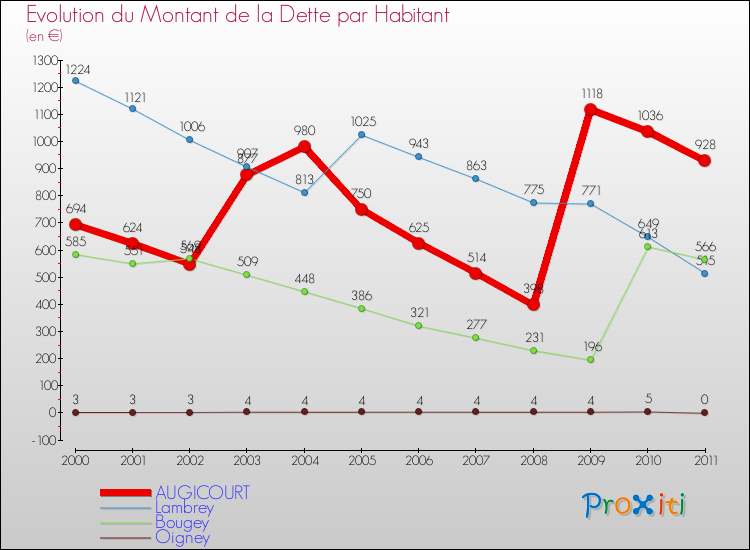 Evolution de la dette par habitant pour la commune de AUGICOURT et les communes proches Comparaison de la dette par habitant pour AUGICOURT et les communes voisines