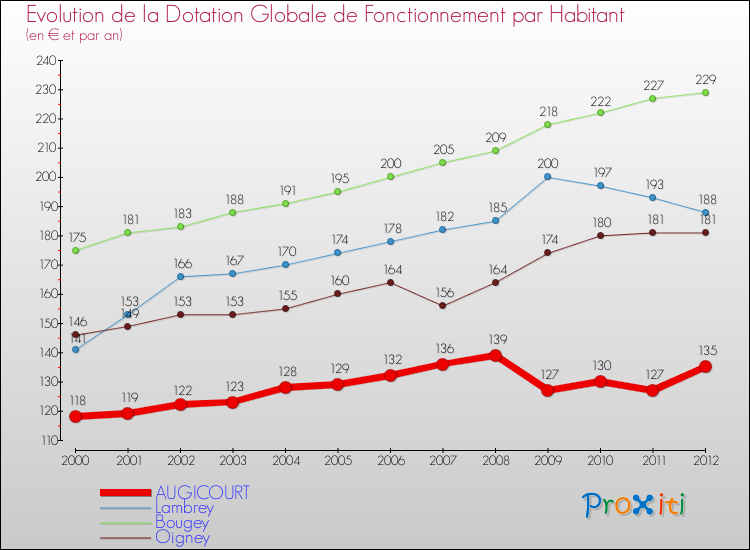 Evolution et montant de la dotation globale de fonctionnement par Habitant pour AUGICOURT et les communes proches Comparaison des dotations globales de fonctionnement par habitant pour AUGICOURT et les communes voisines