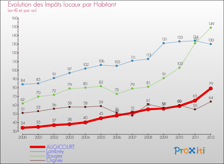 Evolution et montant des impôts locaux par Habitant pour AUGICOURT et les communes proches Comparaison des impôts locaux par habitant pour AUGICOURT et les communes voisines