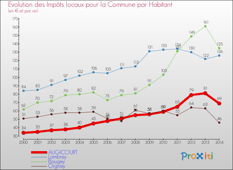 Evolution et montant des impôts locaux par Habitant pour AUGICOURT et les communes proches de 2000 à 2014 Comparaison des impôts locaux par habitant pour AUGICOURT et les communes voisines de 2000 à 2014