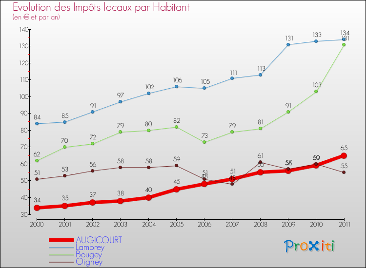 Evolution et montant des impôts locaux par Habitant pour AUGICOURT et les communes proches Comparaison des impôts locaux par habitant pour AUGICOURT et les communes voisines