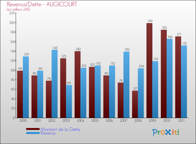 Evolution comparée de la dette et des revenus pour la commune de AUGICOURT de 2000 à 2011 Comparaison de la dette et des revenus pour AUGICOURT de 2000 à 2011
