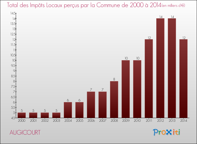 Evolution des Impôts Locaux pour la commune de AUGICOURT de 2000 à 2014 Evolution des Impôts Locaux pour AUGICOURT de 2000 à 2014