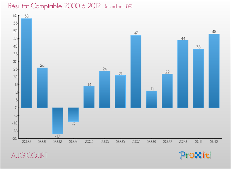 Evolution du résultat comptable pour la commune de AUGICOURT de 2000 à 2012 Evolution du résultat comptable pour AUGICOURT de 2000 à 2012