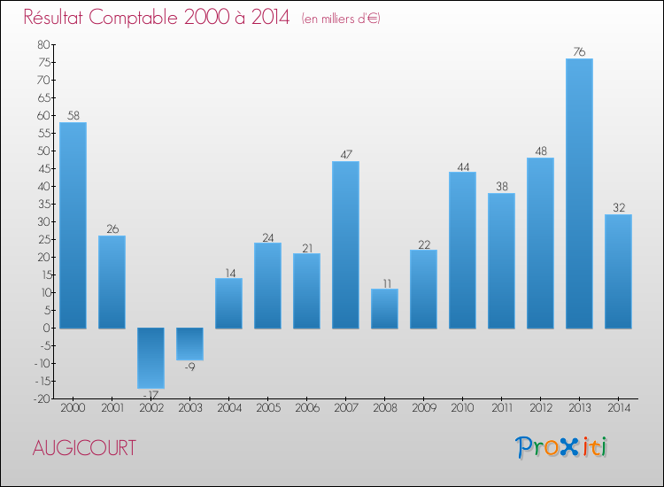 Evolution du résultat comptable pour la commune de AUGICOURT de 2000 à 2014 Evolution du résultat comptable pour AUGICOURT de 2000 à 2014