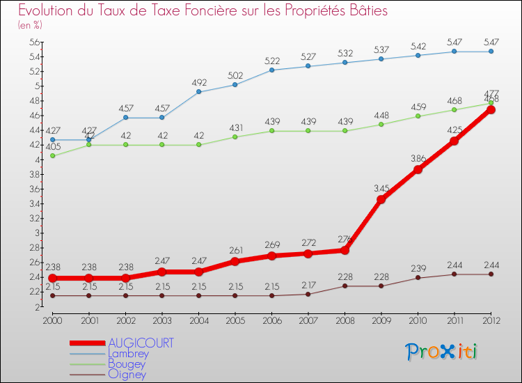 Evolution du taux de la taxe foncière sur le bati pour AUGICOURT et les communes proches de 2000 à 2012 Comparaison des taux de taxe foncière sur le bati pour AUGICOURT et les communes voisines de 2000 à 2012
