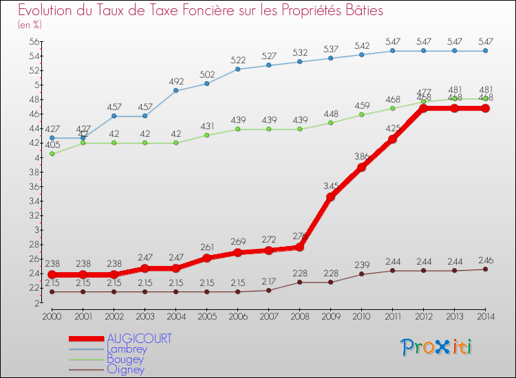 Evolution du taux de la taxe foncière sur le bati pour AUGICOURT et les communes proches de 2000 à 2014 Comparaison des taux de taxe foncière sur le bati pour AUGICOURT et les communes voisines de 2000 à 2014