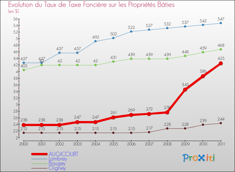 Evolution du taux de la taxe foncière sur le bati pour AUGICOURT et les communes proches Comparaison des taux de taxe foncière sur le bati pour AUGICOURT et les communes voisines