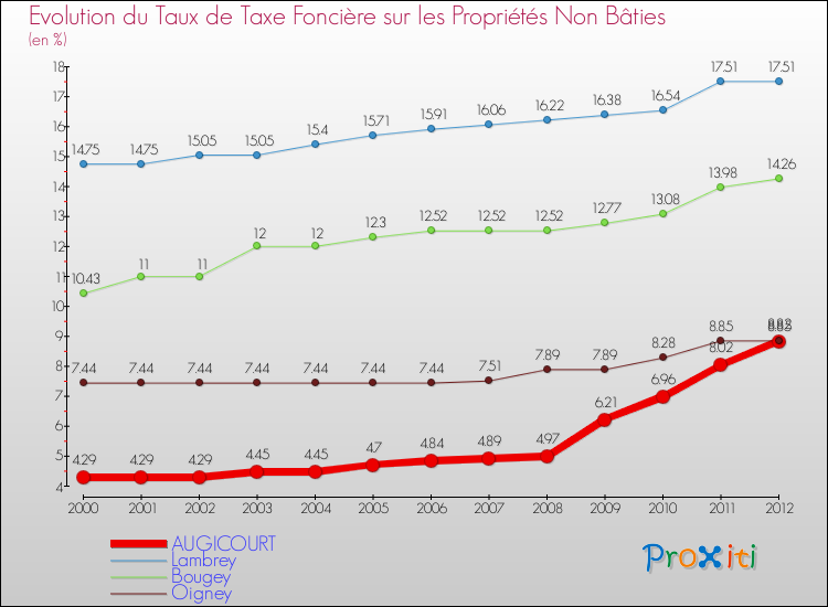 Evolution du taux de la taxe foncière sur les immeubles et terrains non batis pour AUGICOURT et les communes proches de 2000 à 2012 Comparaison des taux de la taxe foncière sur les immeubles et terrains non batis pour AUGICOURT et les communes voisines de 2000 à 2012