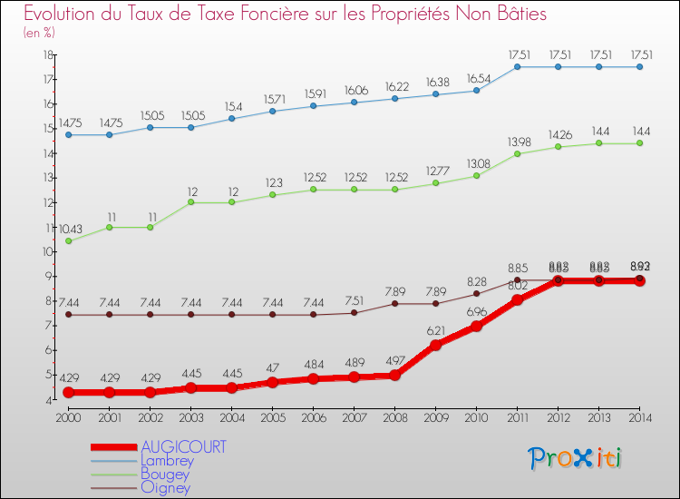 Evolution du taux de la taxe foncière sur les immeubles et terrains non batis pour AUGICOURT et les communes proches de 2000 à 2014 Comparaison des taux de la taxe foncière sur les immeubles et terrains non batis pour AUGICOURT et les communes voisines de 2000 à 2014