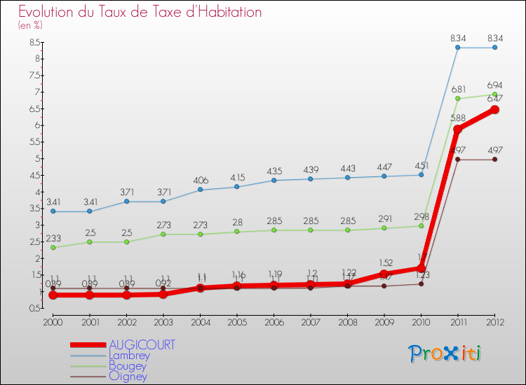 Evolution du taux de la taxe d'habitation pour AUGICOURT et les communes proches Comparaison des taux de la taxe d'habitation pour AUGICOURT et les communes voisines