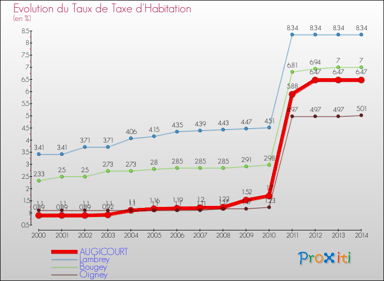Evolution du taux de la taxe d'habitation pour AUGICOURT et les communes proches de 2000 à 2014 Comparaison des taux de la taxe d'habitation pour AUGICOURT et les communes voisines de 2000 à 2014