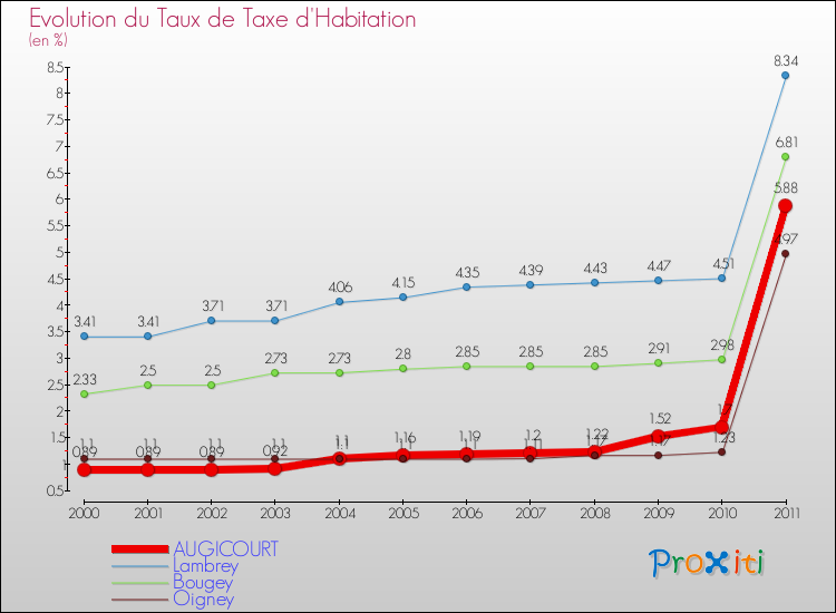 Evolution du taux de la taxe d'habitation pour AUGICOURT et les communes proches Comparaison des taux de la taxe d'habitation pour AUGICOURT et les communes voisines