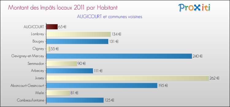 Montant des impôts locaux par Habitant pour AUGICOURT et les communes proches Comparaison des impôts locaux par habitant pour AUGICOURT et les communes voisines