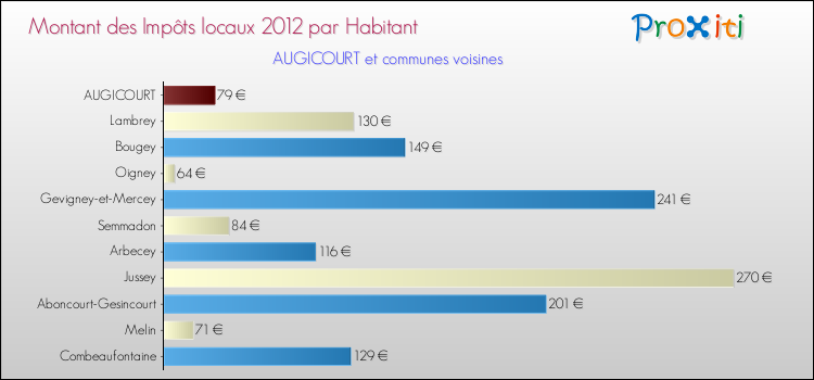 Montant des impôts locaux par Habitant pour AUGICOURT et les communes proches Comparaison des impôts locaux par habitant pour AUGICOURT et les communes voisines