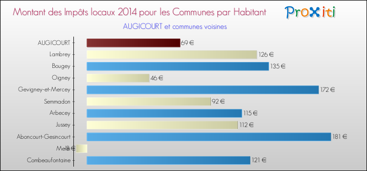 Montant des impôts locaux par Habitant pour AUGICOURT et les communes proches en 2014 Comparaison des impôts locaux par habitant pour AUGICOURT et les communes voisines en 2014