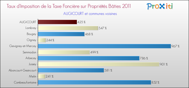 Taux d'imposition de la taxe foncière sur le bati 2011 pour AUGICOURT et les communes proches Comparaison des taux d'imposition de la taxe foncière sur le bati 2011 pour AUGICOURT et les communes voisines
