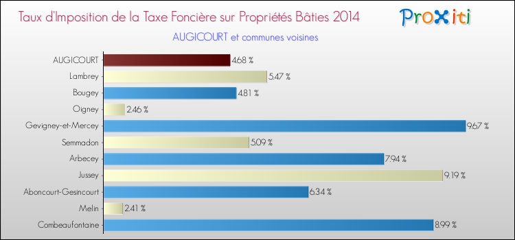 Taux d'imposition de la taxe foncière sur le bati 2014 pour AUGICOURT et les communes proches Comparaison des taux d'imposition de la taxe foncière sur le bati 2014 pour AUGICOURT et les communes voisines