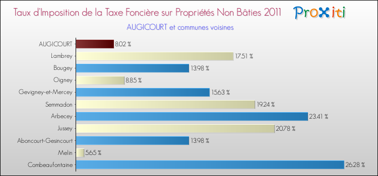 Taux d'imposition de la taxe foncière sur les immeubles et terrains non batis 2011 pour AUGICOURT et les communes proches Comparaison des taux d'imposition de la taxe foncière sur les immeubles et terrains non batis 2011 pour AUGICOURT et les communes voisines