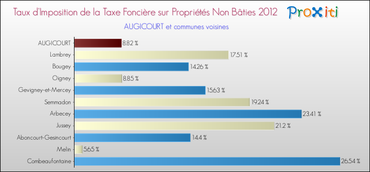 Taux d'imposition de la taxe foncière sur les immeubles et terrains non batis 2012 pour AUGICOURT et les communes proches Comparaison des taux d'imposition de la taxe foncière sur les immeubles et terrains non batis 2012 pour AUGICOURT et les communes voisines
