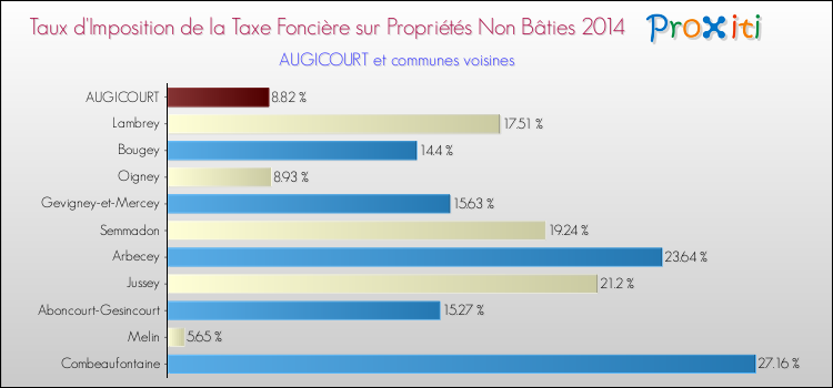 Taux d'imposition de la taxe foncière sur les immeubles et terrains non batis 2014 pour AUGICOURT et les communes proches Comparaison des taux d'imposition de la taxe foncière sur les immeubles et terrains non batis 2014 pour AUGICOURT et les communes voisines