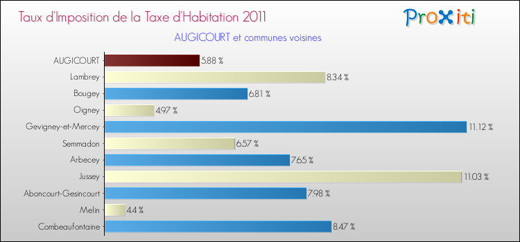 Taux d'imposition de la taxe d'habitation 2011 pour AUGICOURT et les communes proches Comparaison des taux d'imposition de la taxe d'habitation 2011 pour AUGICOURT et les communes voisines