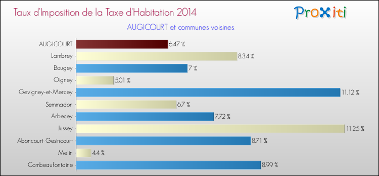 Taux d'imposition de la taxe d'habitation 2014 pour AUGICOURT et les communes proches Comparaison des taux d'imposition de la taxe d'habitation 2014 pour AUGICOURT et les communes voisines