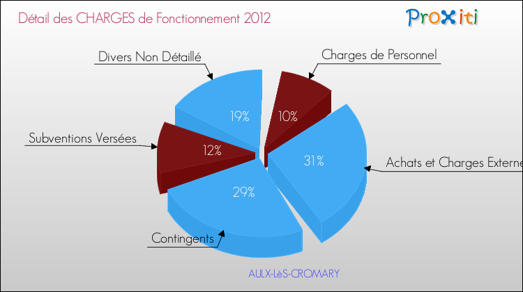 Décomposition des Charges de Fonctionnement 2012 de la commune de AULX-LèS-CROMARY Charges de Fonctionnement 2012 pour la commune de AULX-LèS-CROMARY
