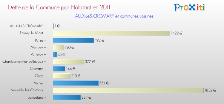 Dette par habitant de la commune en 2011 pour AULX-LèS-CROMARY et les communes proches Comparaison de la dette par habitant de la commune en 2011 pour AULX-LèS-CROMARY et les communes voisines