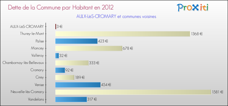 Dette par habitant de la commune en 2012 pour AULX-LèS-CROMARY et les communes proches Comparaison de la dette par habitant de la commune en 2012 pour AULX-LèS-CROMARY et les communes voisines