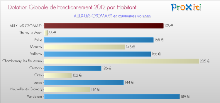 Montant des dotations globales de fonctionnement DGF par Habitant pour AULX-LèS-CROMARY et les communes proches Comparaison des des dotations globales de fonctionnement DGF par habitant pour AULX-LèS-CROMARY et les communes voisines