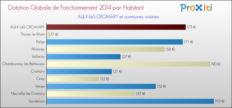 Montant des dotations globales de fonctionnement DGF par Habitant pour AULX-LèS-CROMARY et les communes proches en 2014. Comparaison des des dotations globales de fonctionnement DGF par habitant pour AULX-LèS-CROMARY et les communes voisines en 2014.