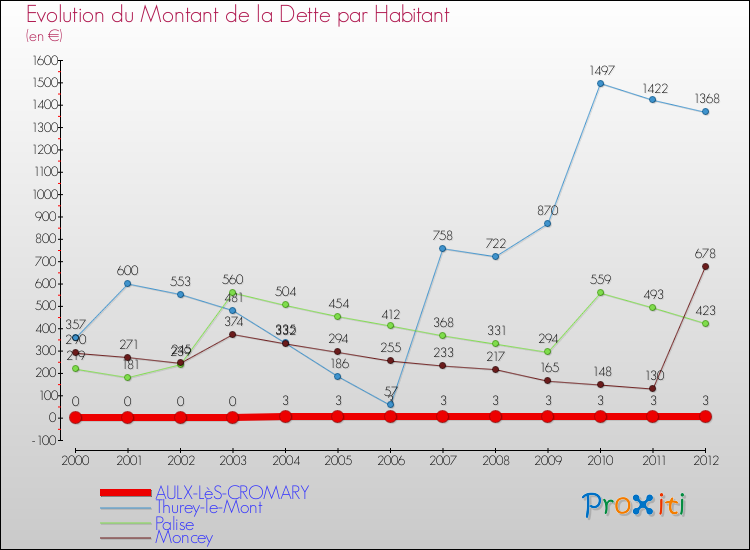 Evolution de la dette par habitant pour la commune de AULX-LèS-CROMARY et les communes proches de 2000 à 2012 Comparaison de la dette par habitant pour AULX-LèS-CROMARY et les communes voisines de 2000 à 2012