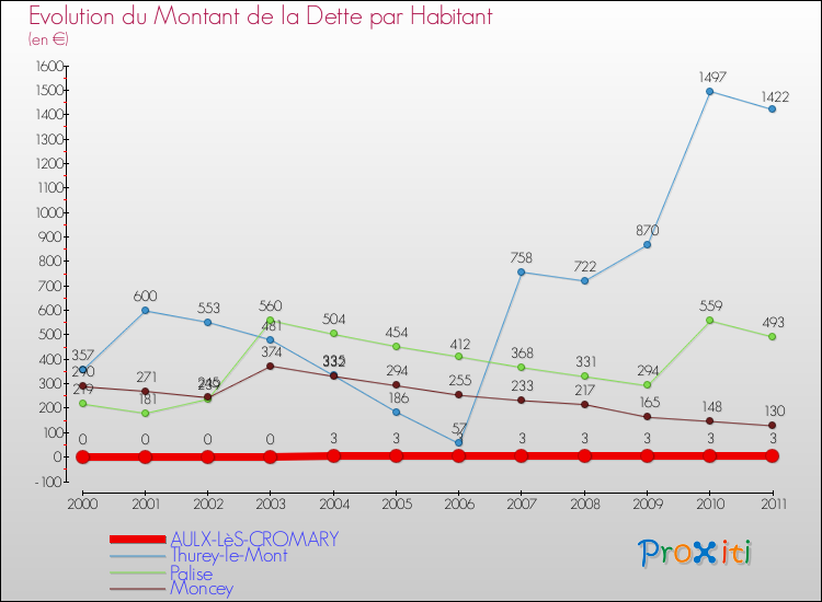 Evolution de la dette par habitant pour la commune de AULX-LèS-CROMARY et les communes proches Comparaison de la dette par habitant pour AULX-LèS-CROMARY et les communes voisines