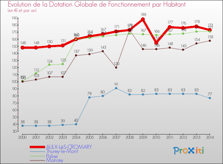 Evolution et montant de la dotation globale de fonctionnement par Habitant pour AULX-LèS-CROMARY et les communes proches de 2000 à 2014. Comparaison des dotations globales de fonctionnement par habitant pour AULX-LèS-CROMARY et les communes voisines de 2000 à 2014.