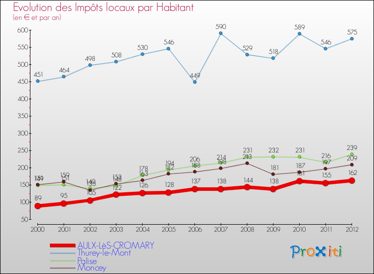 Evolution et montant des impôts locaux par Habitant pour AULX-LèS-CROMARY et les communes proches Comparaison des impôts locaux par habitant pour AULX-LèS-CROMARY et les communes voisines