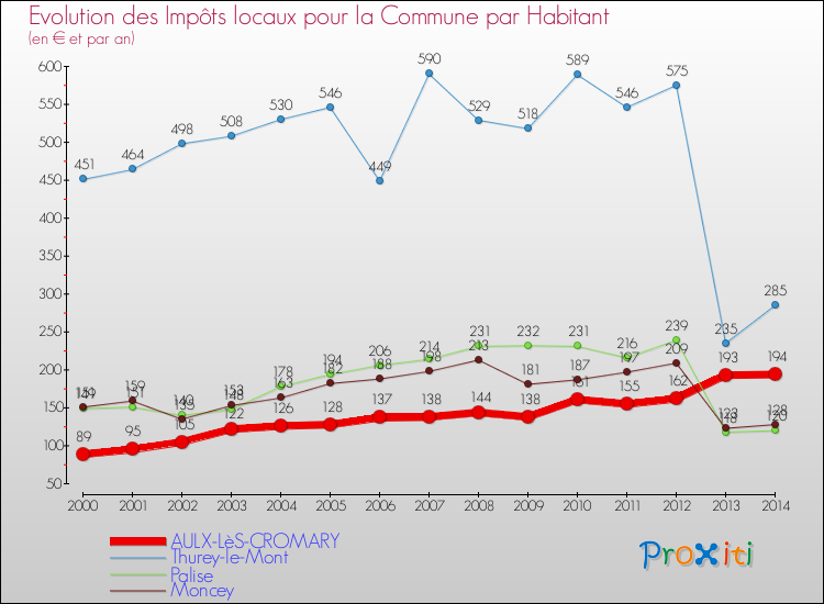 Evolution et montant des impôts locaux par Habitant pour AULX-LèS-CROMARY et les communes proches de 2000 à 2014 Comparaison des impôts locaux par habitant pour AULX-LèS-CROMARY et les communes voisines de 2000 à 2014