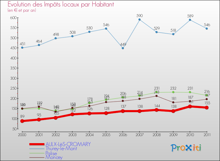 Evolution et montant des impôts locaux par Habitant pour AULX-LèS-CROMARY et les communes proches Comparaison des impôts locaux par habitant pour AULX-LèS-CROMARY et les communes voisines