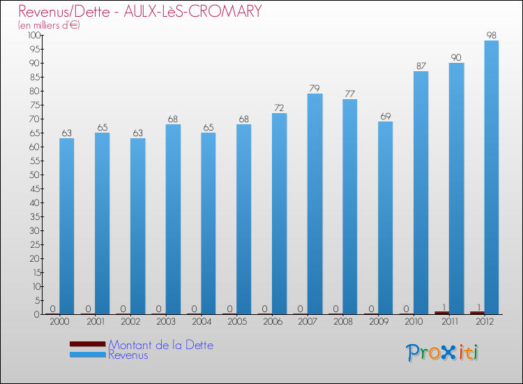 Evolution comparée de la dette et des revenus pour la commune de AULX-LèS-CROMARY de 2000 à 2012 Comparaison de la dette et des revenus pour AULX-LèS-CROMARY de 2000 à 2012