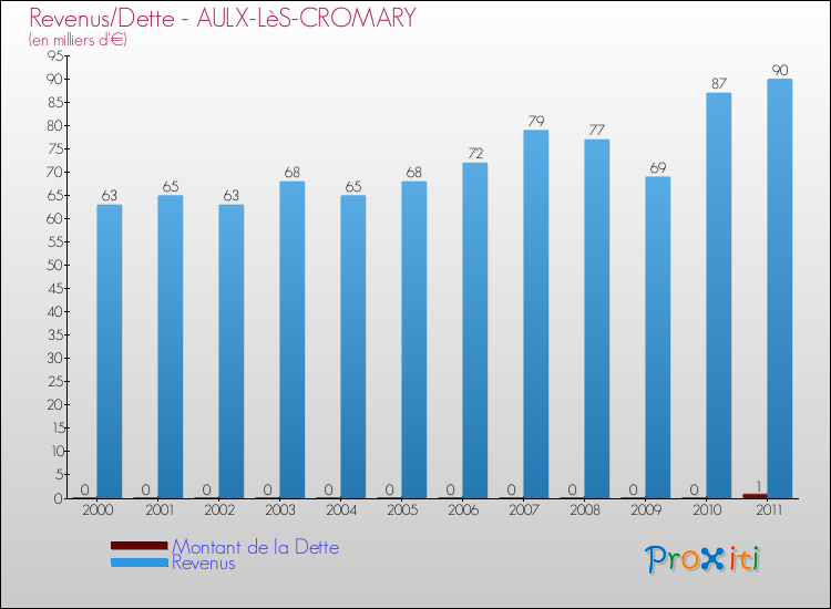 Evolution comparée de la dette et des revenus pour la commune de AULX-LèS-CROMARY de 2000 à 2011 Comparaison de la dette et des revenus pour AULX-LèS-CROMARY de 2000 à 2011
